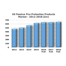 The UK passive fire protection products market