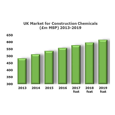 Steady growth forecast in the UK construction chemicals market