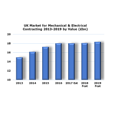 Growth of 24% in the UK mechanical & electrical contracting sector since 2012