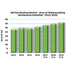 Latest analysis shows UK flat roofing market returns to growth
