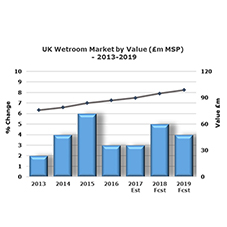 Solid growth in the UK Wet Room market