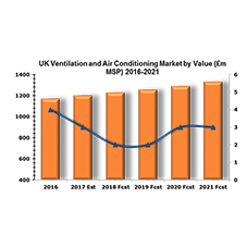 Is the UK ventilation and air conditioning market in decline?