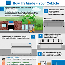 How cubicles are made