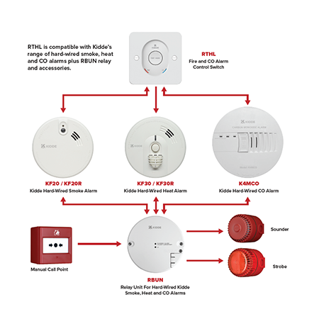 SIMPLE OPERATION OF KIDDE FIREX FIRE & CO ALARMS WITH THE NEW RTHL FIRE AND CO ALARM CONTROL SWITCH