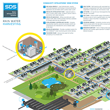 COMMUNITY INTELLISTORM® RWM SYSTEM