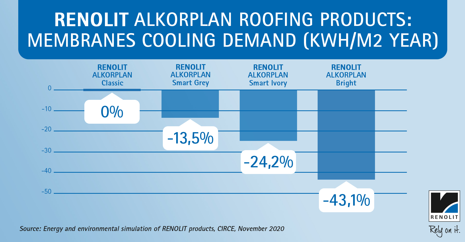 Up to 43% Energy Savings using special RENOLIT ALKORPLAN Products