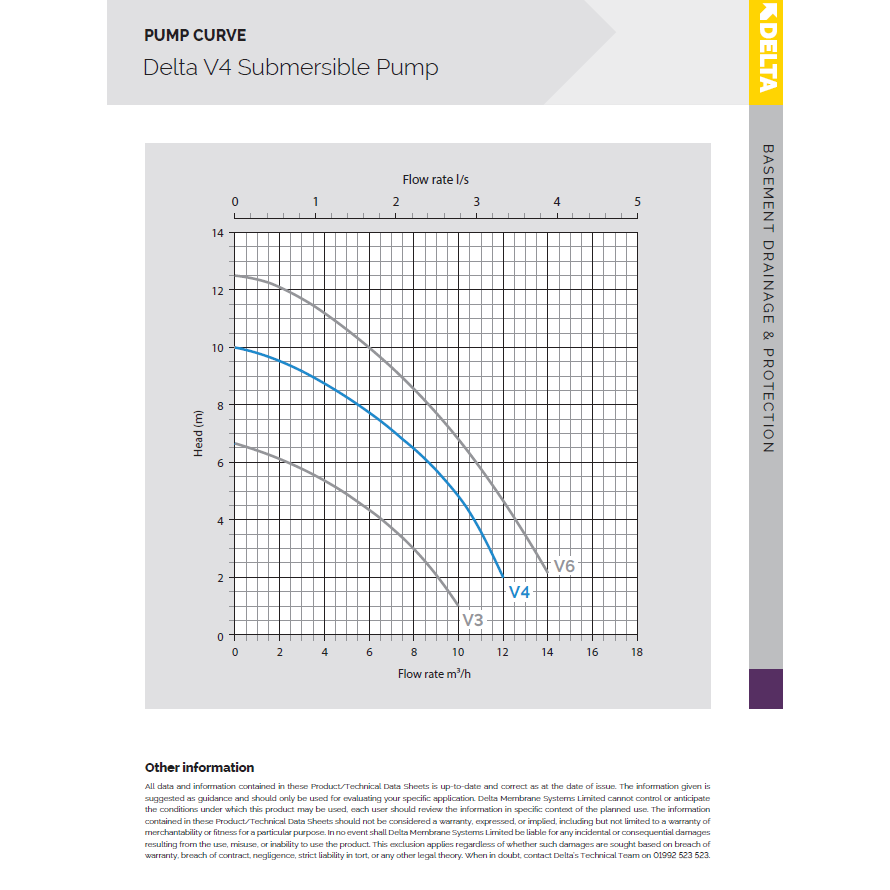 Delta V4 Submersible Pump PUMP CURVE