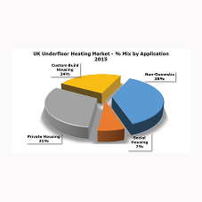 Key trends in the UK underfloor heating market