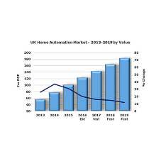 Home Automation sees strong growth with increased popularity