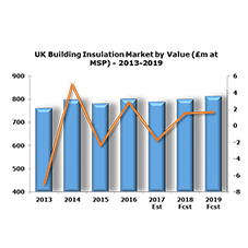 Building Insulation Market set to stabilise and grow