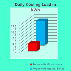 MicroLouvre™ achieves 68% energy saving