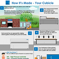 How cubicles are made