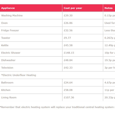 The True Cost For Running Electric Underfloor Heating